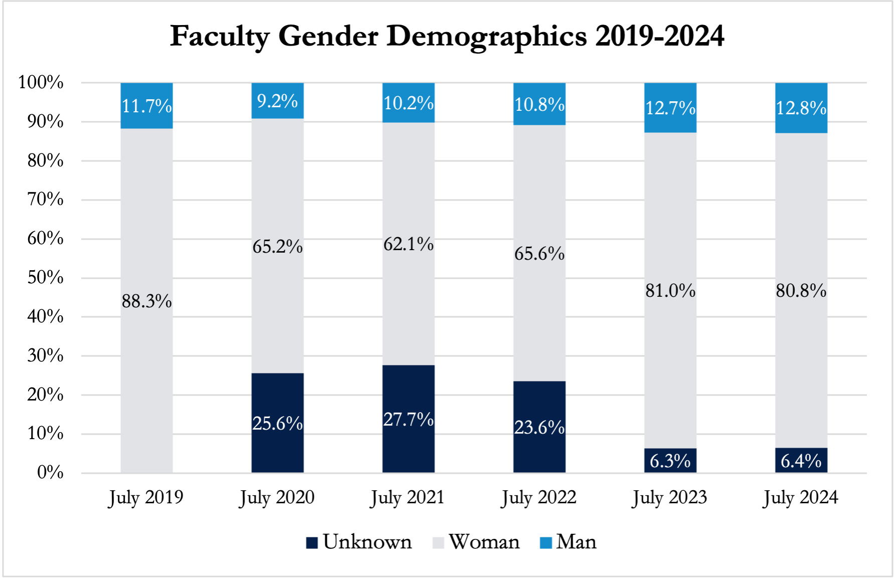 SON Faculty Gender Data