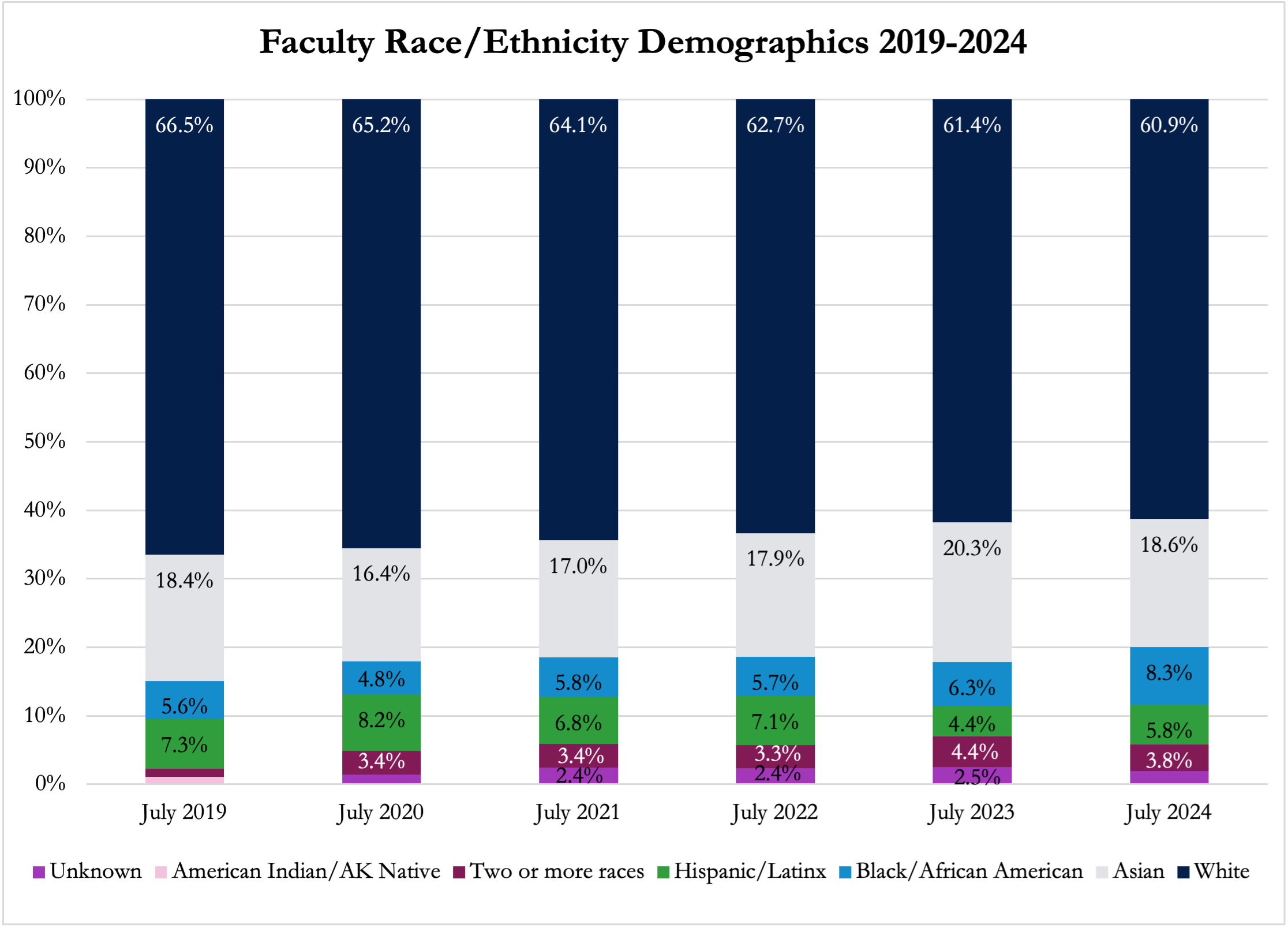 SON Faculty Race Data