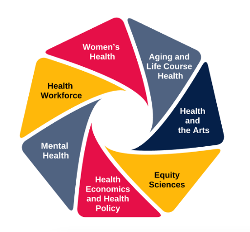 Circular graphic showing seven areas of focus: Women’s Health; Aging and Life Course Health; Health and the Arts; Equity Sciences; Health Economics and Health Policy; Mental Health; and Health Workforce.