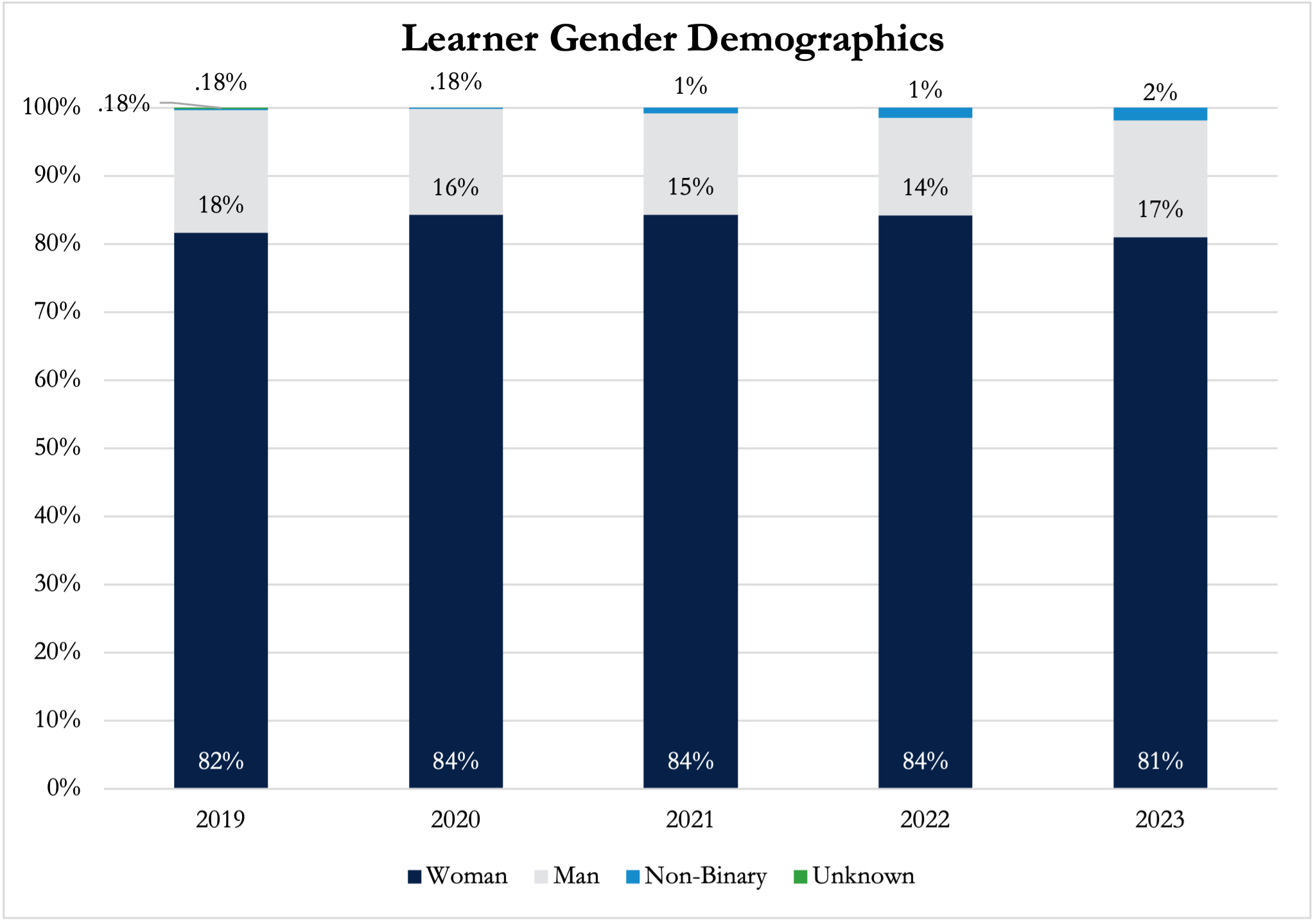 SON Learner Gender Data