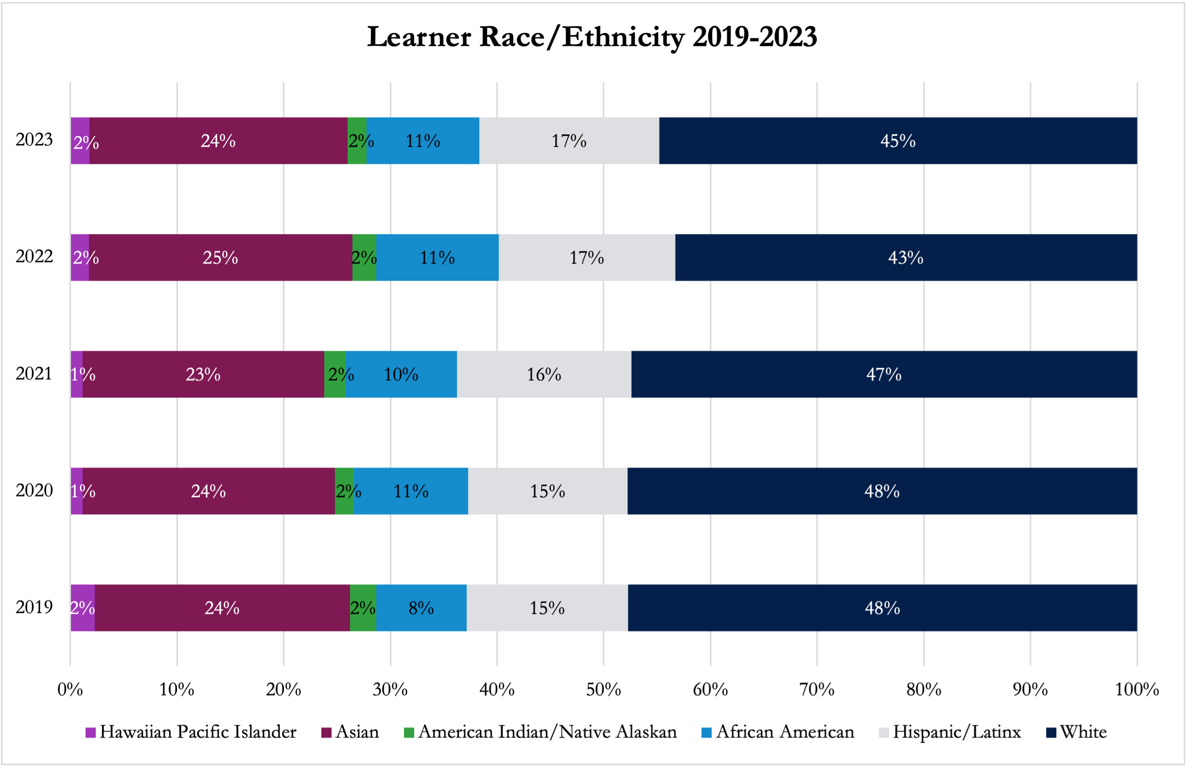 SON Learner Race Data