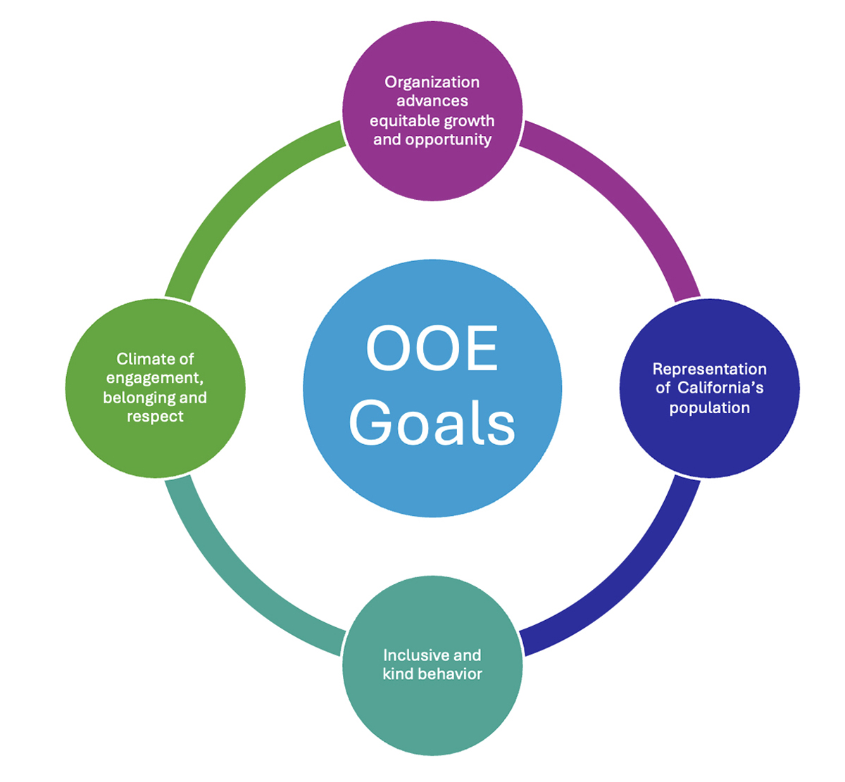 OOE Goals Graphics