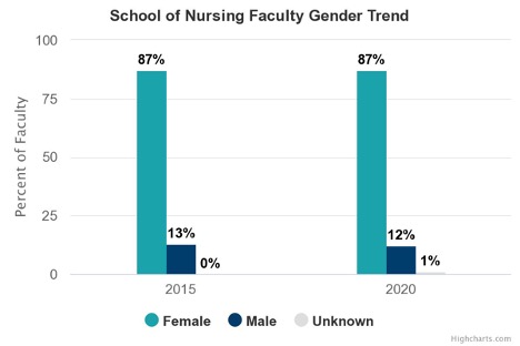 SON Faculty Gender Trend