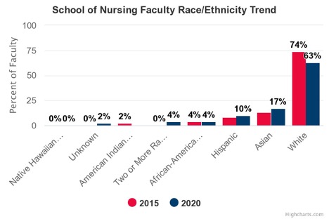 SON Faculty Race Ethnicity Trend