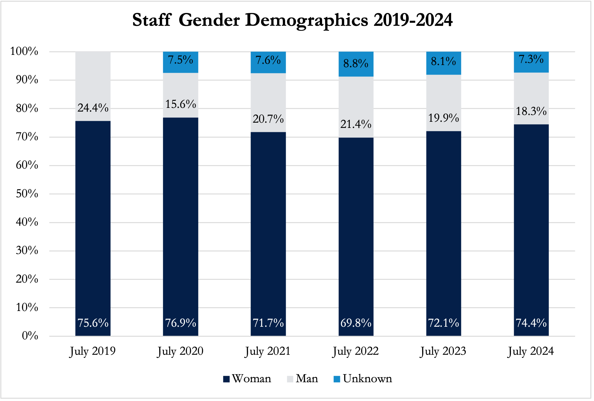 SON Staff Gender Data