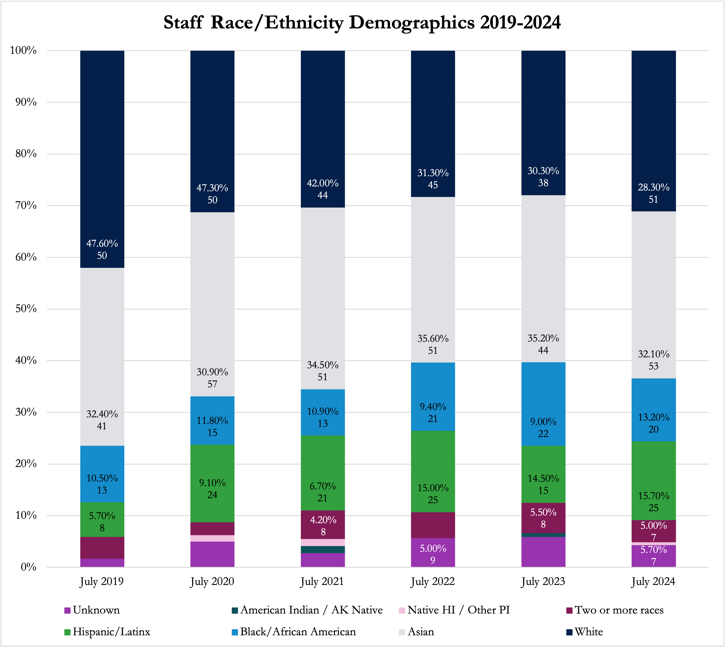 SON Staff Race Data