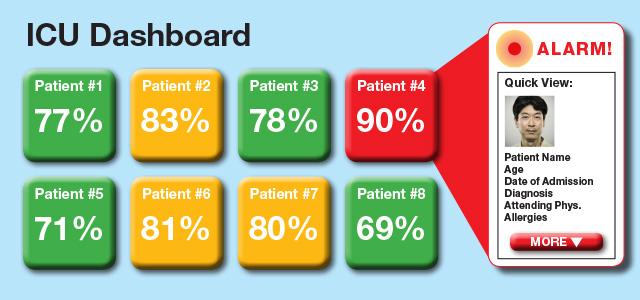 The proposed super alarm might have a dashboard that looks something like the above graphic. This dashboard displays a numeric score, which the super alarm algorithm generates and which represents the probability of risk for a patient. Users can then drill down into detailed patient information with one click.