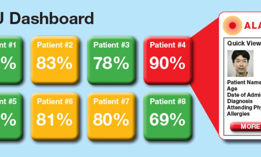 The proposed super alarm might have a dashboard that looks something like the above graphic. This dashboard displays a numeric score, which the super alarm algorithm generates and which represents the probability of risk for a patient. Users can then drill down into detailed patient information with one click.